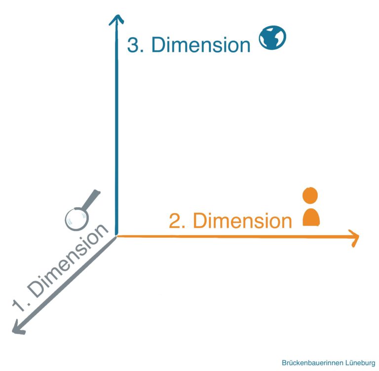Mehr über den Artikel erfahren Die 3. Dimension